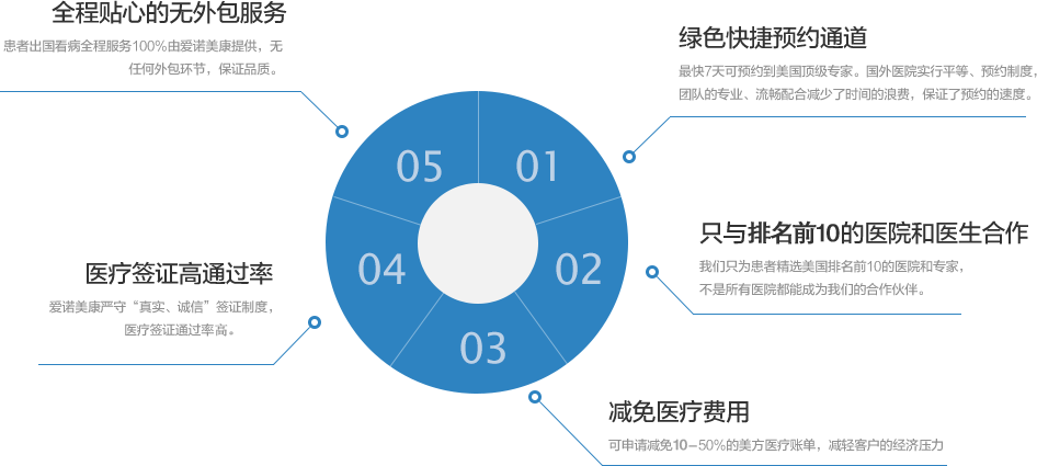 出国看病(非肿瘤)