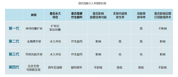 第一至四代支架优劣势对比