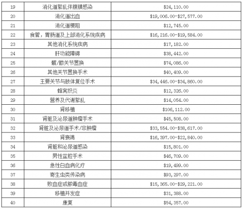 出国看病费用价目表2