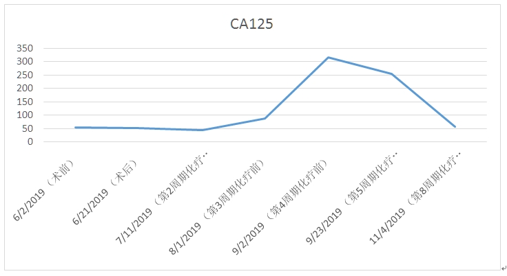 CA125变化图.jpg