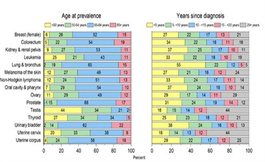癌症幸存者中超过三分之二的在 65 岁或以上